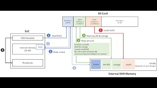 Yocto 3 Linux boot process [upl. by Eimat]