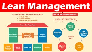 Introduction to Lean Management Definition Lean Principles amp Benefits [upl. by Silisav624]