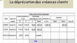 La dépréciation des créances clients [upl. by Alarice184]