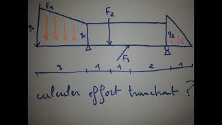 calcul effort tranchant RDM [upl. by Gerfen]