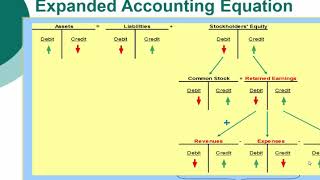 Principles of Financial Accounting  Exam 1 Practice Question overstateunderstate [upl. by Selie]