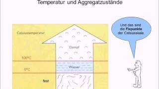 FC Physik 06 Temperatur [upl. by Gautious]