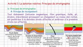 1ère Bac Unité 1 Chapitre 2 La stratigraphie et les subdivisions du temps géologique 1ère partie [upl. by Nylazor11]