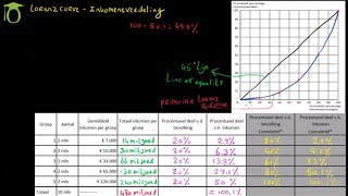 Lorenz curve amp Inkomensverdeling  economie uitleg [upl. by Nedia]