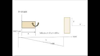 Résistance des matériaux  les diagrammes de leffort tranchant et du moment fléchissant [upl. by Nilahs]